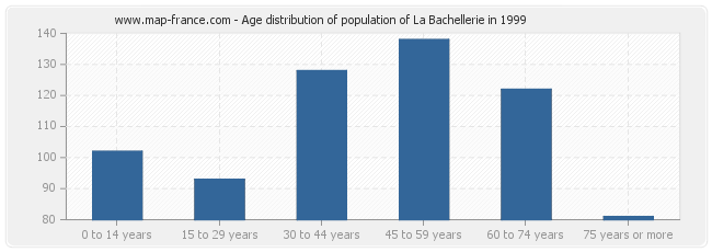 Age distribution of population of La Bachellerie in 1999